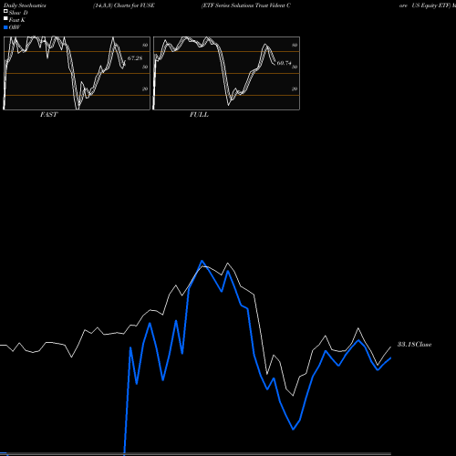 Stochastics Fast,Slow,Full charts ETF Series Solutions Trust Vident Core US Equity ETF VUSE share NASDAQ Stock Exchange 