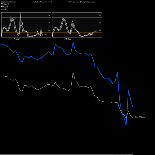 Stochastics Fast,Slow,Full charts VIVUS, Inc. VVUS share NASDAQ Stock Exchange 