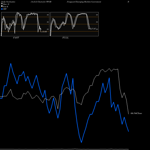 Stochastics Fast,Slow,Full charts Vanguard Emerging Markets Government Bond ETF VWOB share NASDAQ Stock Exchange 