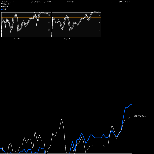 Stochastics Fast,Slow,Full charts VWR Corporation VWR share NASDAQ Stock Exchange 