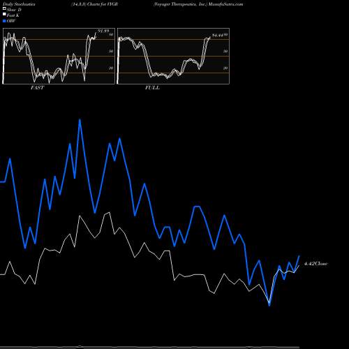 Stochastics Fast,Slow,Full charts Voyager Therapeutics, Inc. VYGR share NASDAQ Stock Exchange 