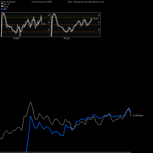 Stochastics Fast,Slow,Full charts Vyne Therapeutics Inc VYNE share NASDAQ Stock Exchange 