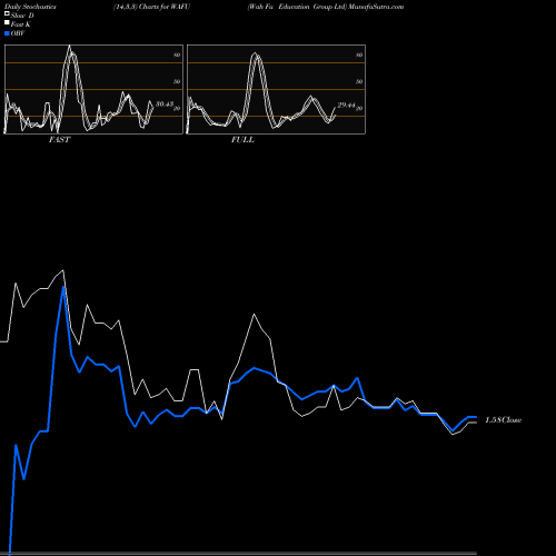 Stochastics Fast,Slow,Full charts Wah Fu Education Group Ltd WAFU share NASDAQ Stock Exchange 