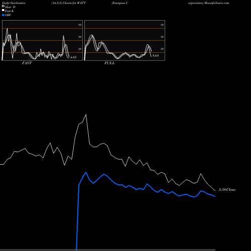 Stochastics Fast,Slow,Full charts Energous Corporation WATT share NASDAQ Stock Exchange 