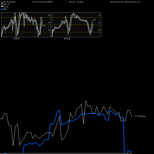 Stochastics Fast,Slow,Full charts Wayne Savings Bancshares Inc. WAYN share NASDAQ Stock Exchange 