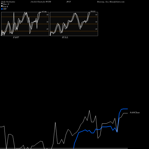 Stochastics Fast,Slow,Full charts WCF Bancorp, Inc. WCFB share NASDAQ Stock Exchange 