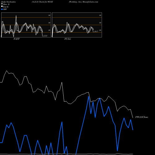 Stochastics Fast,Slow,Full charts Workday, Inc. WDAY share NASDAQ Stock Exchange 