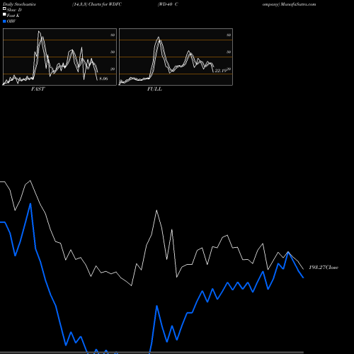 Stochastics Fast,Slow,Full charts WD-40 Company WDFC share NASDAQ Stock Exchange 