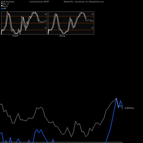 Stochastics Fast,Slow,Full charts WisdomTree Investments, Inc. WETF share NASDAQ Stock Exchange 
