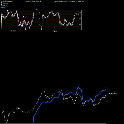Stochastics Fast,Slow,Full charts Westfield Financial, Inc. WFD share NASDAQ Stock Exchange 