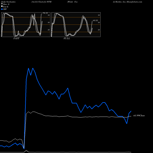 Stochastics Fast,Slow,Full charts Whole Foods Market, Inc. WFM share NASDAQ Stock Exchange 