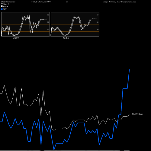 Stochastics Fast,Slow,Full charts Boingo Wireless, Inc. WIFI share NASDAQ Stock Exchange 
