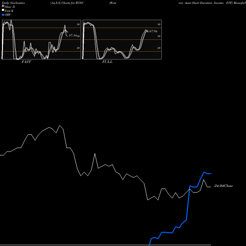 Stochastics Fast,Slow,Full charts Western Asset Short Duration Income ETF WINC share NASDAQ Stock Exchange 