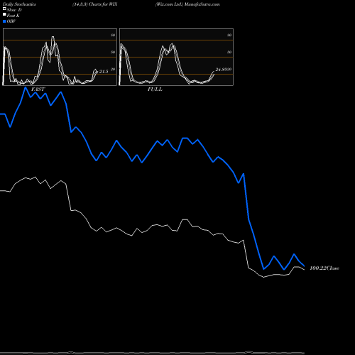 Stochastics Fast,Slow,Full charts Wix.com Ltd. WIX share NASDAQ Stock Exchange 