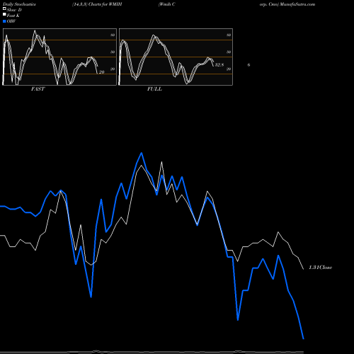 Stochastics Fast,Slow,Full charts Wmih Corp. Cmn WMIH share NASDAQ Stock Exchange 
