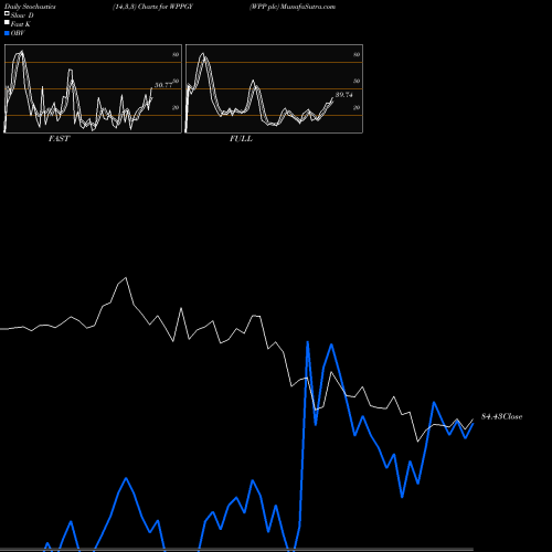 Stochastics Fast,Slow,Full charts WPP Plc WPPGY share NASDAQ Stock Exchange 