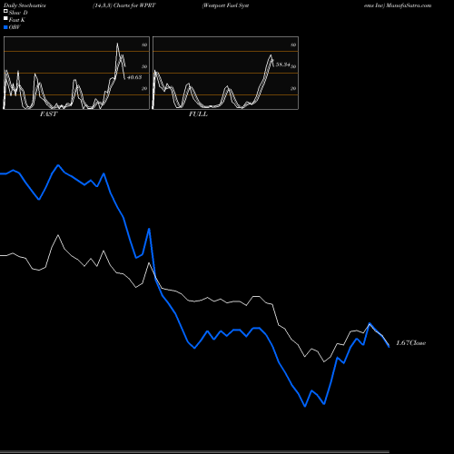 Stochastics Fast,Slow,Full charts Westport Fuel Systems Inc WPRT share NASDAQ Stock Exchange 