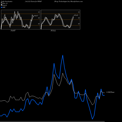Stochastics Fast,Slow,Full charts Wrap Technologies Inc WRAP share NASDAQ Stock Exchange 