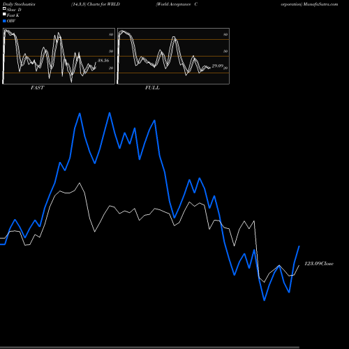 Stochastics Fast,Slow,Full charts World Acceptance Corporation WRLD share NASDAQ Stock Exchange 