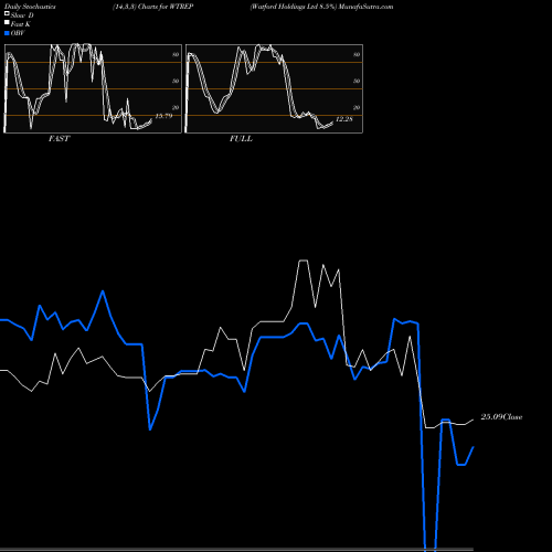 Stochastics Fast,Slow,Full charts Watford Holdings Ltd 8.5% WTREP share NASDAQ Stock Exchange 