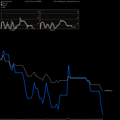 Stochastics Fast,Slow,Full charts Waitr Holdings Inc. WTRH share NASDAQ Stock Exchange 