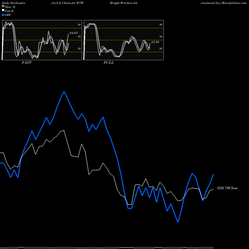 Stochastics Fast,Slow,Full charts Weight Watchers International Inc WTW share NASDAQ Stock Exchange 