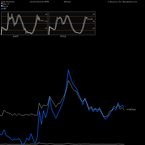 Stochastics Fast,Slow,Full charts Westwater Resources, Inc. WWR share NASDAQ Stock Exchange 