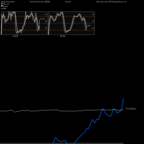 Stochastics Fast,Slow,Full charts Xenetic Biosciences Inc WT XBIOW share NASDAQ Stock Exchange 