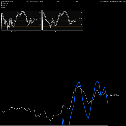 Stochastics Fast,Slow,Full charts Xenith Bankshares, Inc. XBKS share NASDAQ Stock Exchange 