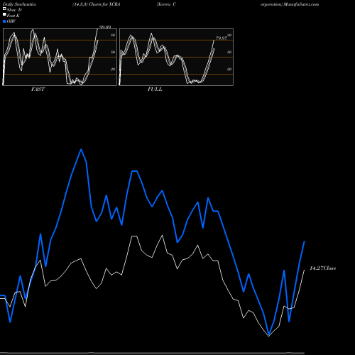 Stochastics Fast,Slow,Full charts Xcerra Corporation XCRA share NASDAQ Stock Exchange 