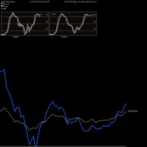 Stochastics Fast,Slow,Full charts XG Technology, Inc XGTI share NASDAQ Stock Exchange 