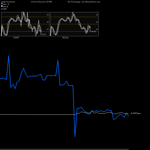 Stochastics Fast,Slow,Full charts XG Technology, Inc XGTIW share NASDAQ Stock Exchange 