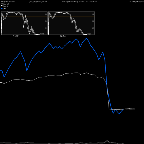 Stochastics Fast,Slow,Full charts VelocityShares Daily Inverse VIX Short Term ETN XIV share NASDAQ Stock Exchange 