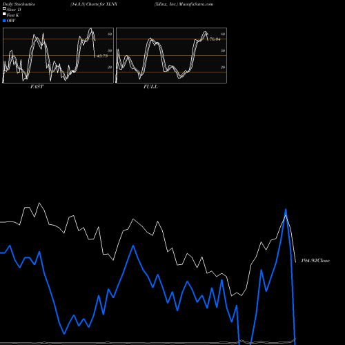 Stochastics Fast,Slow,Full charts Xilinx, Inc. XLNX share NASDAQ Stock Exchange 