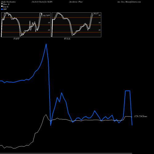 Stochastics Fast,Slow,Full charts Acceleron Pharma Inc. XLRN share NASDAQ Stock Exchange 