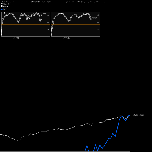 Stochastics Fast,Slow,Full charts Extraction Oil & Gas, Inc. XOG share NASDAQ Stock Exchange 