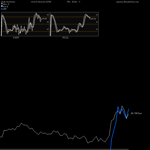 Stochastics Fast,Slow,Full charts The ExOne Company XONE share NASDAQ Stock Exchange 