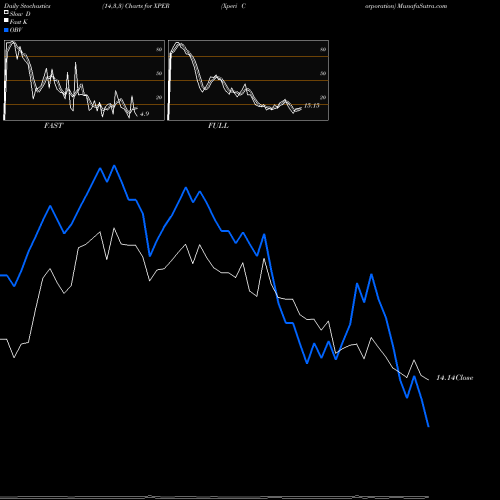 Stochastics Fast,Slow,Full charts Xperi Corporation XPER share NASDAQ Stock Exchange 