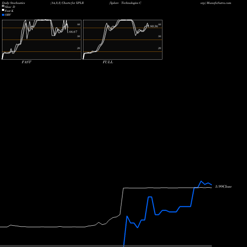 Stochastics Fast,Slow,Full charts Xplore Technologies Corp XPLR share NASDAQ Stock Exchange 