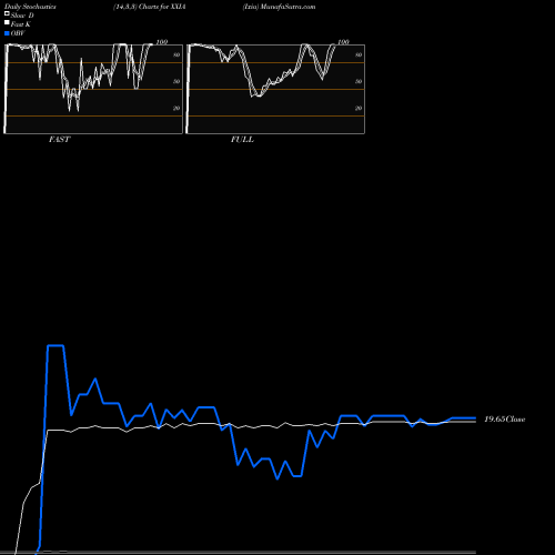 Stochastics Fast,Slow,Full charts Ixia XXIA share NASDAQ Stock Exchange 