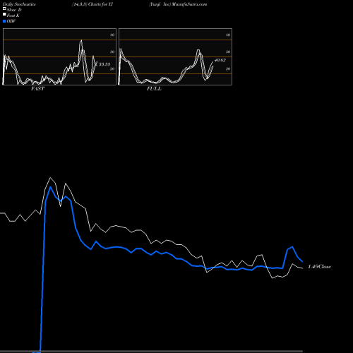 Stochastics Fast,Slow,Full charts Yunji Inc YJ share NASDAQ Stock Exchange 