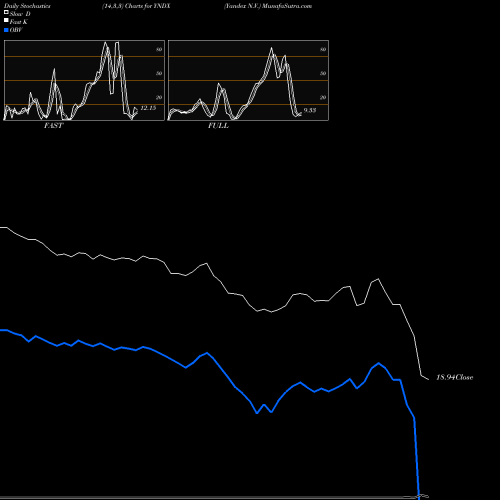 Stochastics Fast,Slow,Full charts Yandex N.V. YNDX share NASDAQ Stock Exchange 