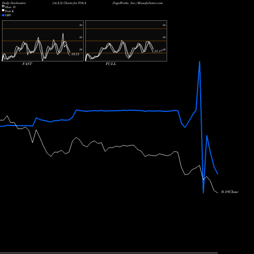 Stochastics Fast,Slow,Full charts YogaWorks, Inc. YOGA share NASDAQ Stock Exchange 