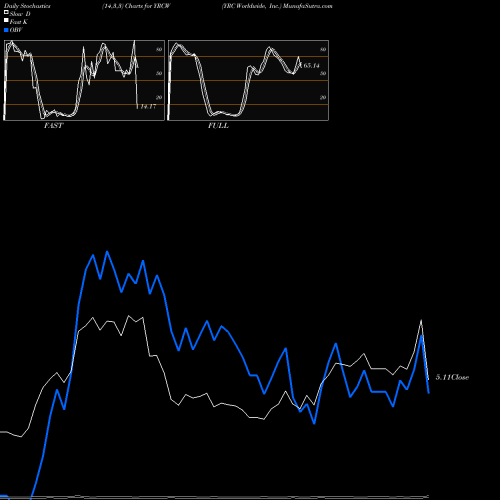 Stochastics Fast,Slow,Full charts YRC Worldwide, Inc. YRCW share NASDAQ Stock Exchange 