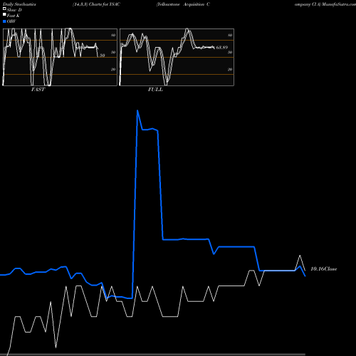 Stochastics Fast,Slow,Full charts Yellowstone Acquisition Company Cl A YSAC share NASDAQ Stock Exchange 