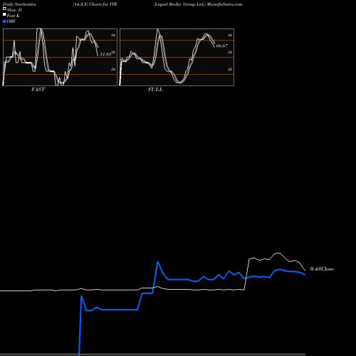 Stochastics Fast,Slow,Full charts Liquid Media Group Ltd. YVR share NASDAQ Stock Exchange 