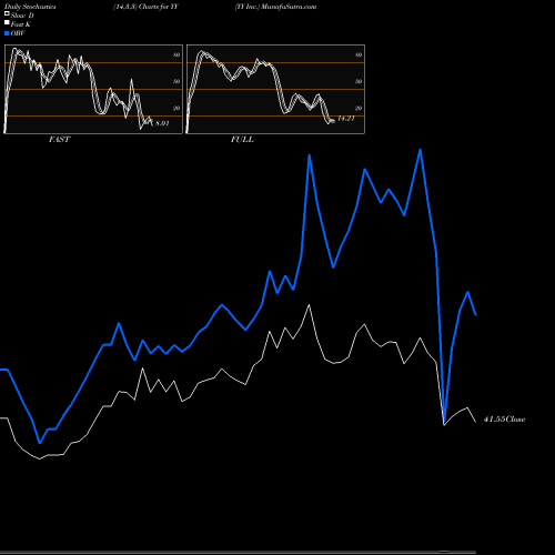 Stochastics Fast,Slow,Full charts YY Inc. YY share NASDAQ Stock Exchange 