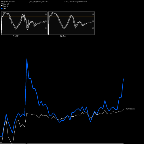 Stochastics Fast,Slow,Full charts ZAGG Inc ZAGG share NASDAQ Stock Exchange 