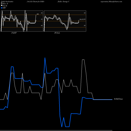 Stochastics Fast,Slow,Full charts ZaZa Energy Corporation ZAZA share NASDAQ Stock Exchange 