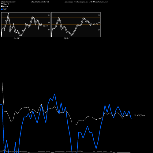 Stochastics Fast,Slow,Full charts Zoominfo Technologies Inc Cl A ZI share NASDAQ Stock Exchange 